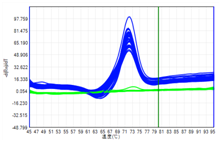 高敏PCR試劑盒（熔解确認版） ——快(kuài)靈高敏試劑盒“PLUS”！(圖2)